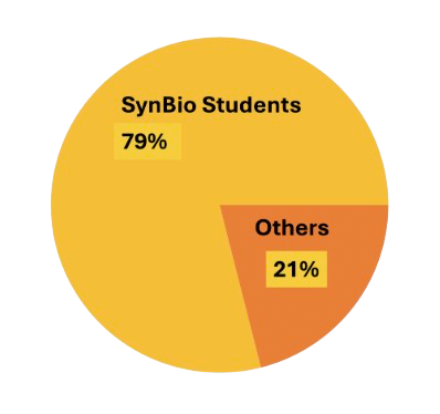 student pie